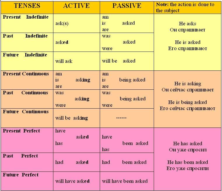 Глаголы в английском языке Таблица времён английского глагола